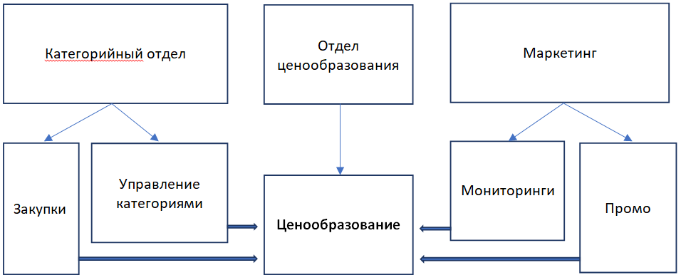 Централизованная структура